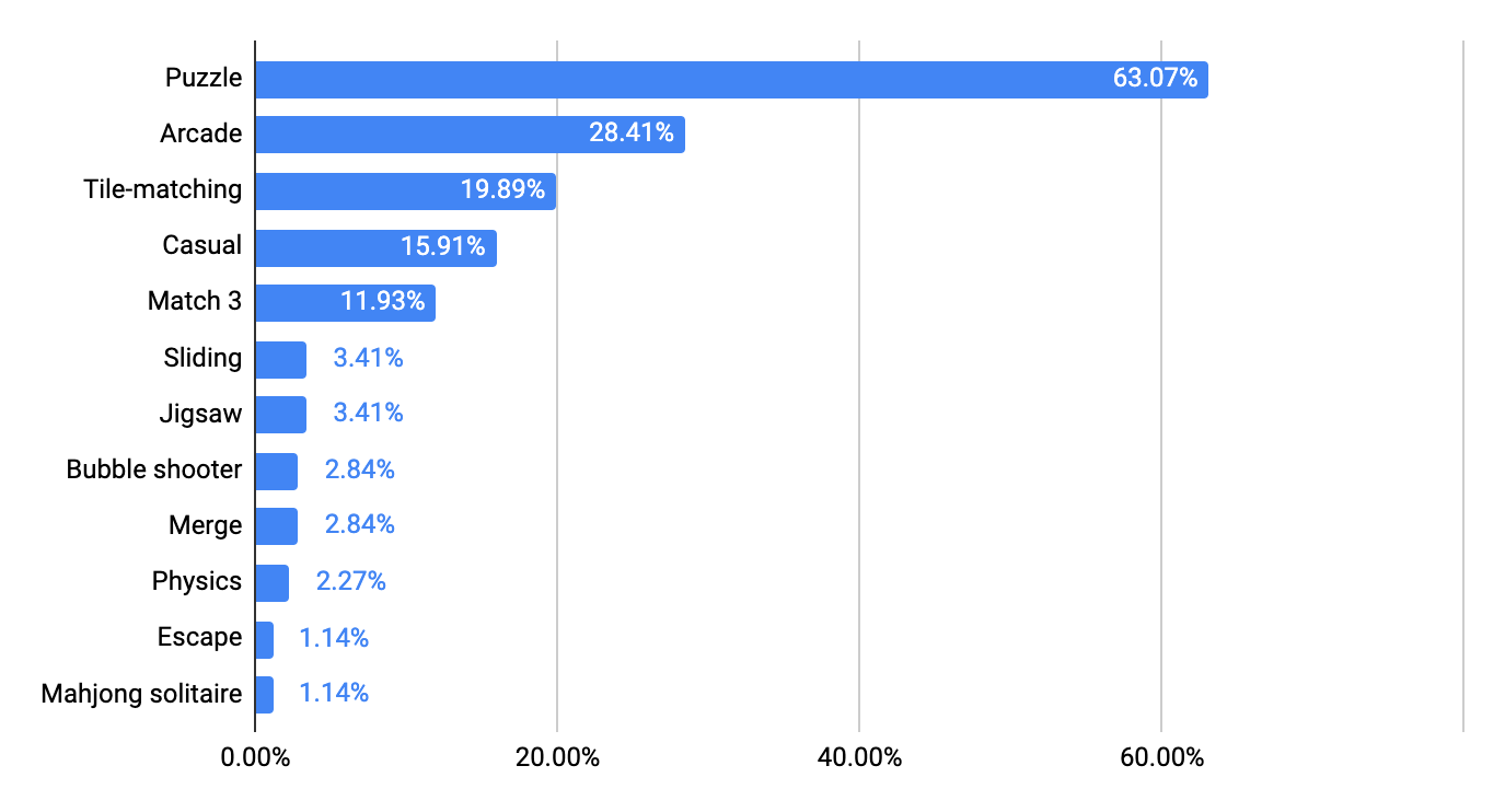 Google Play Store Tags What & How to Use Them